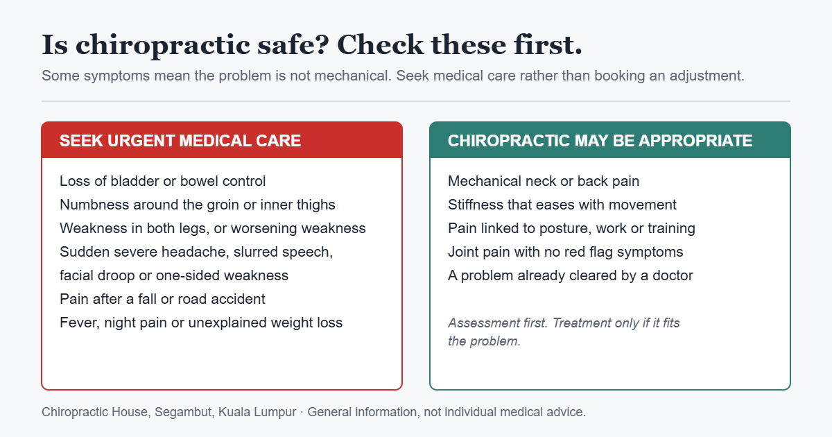 Two-column chart contrasting red flag symptoms needing urgent medical care with mechanical pain problems that chiropractic care may suit.