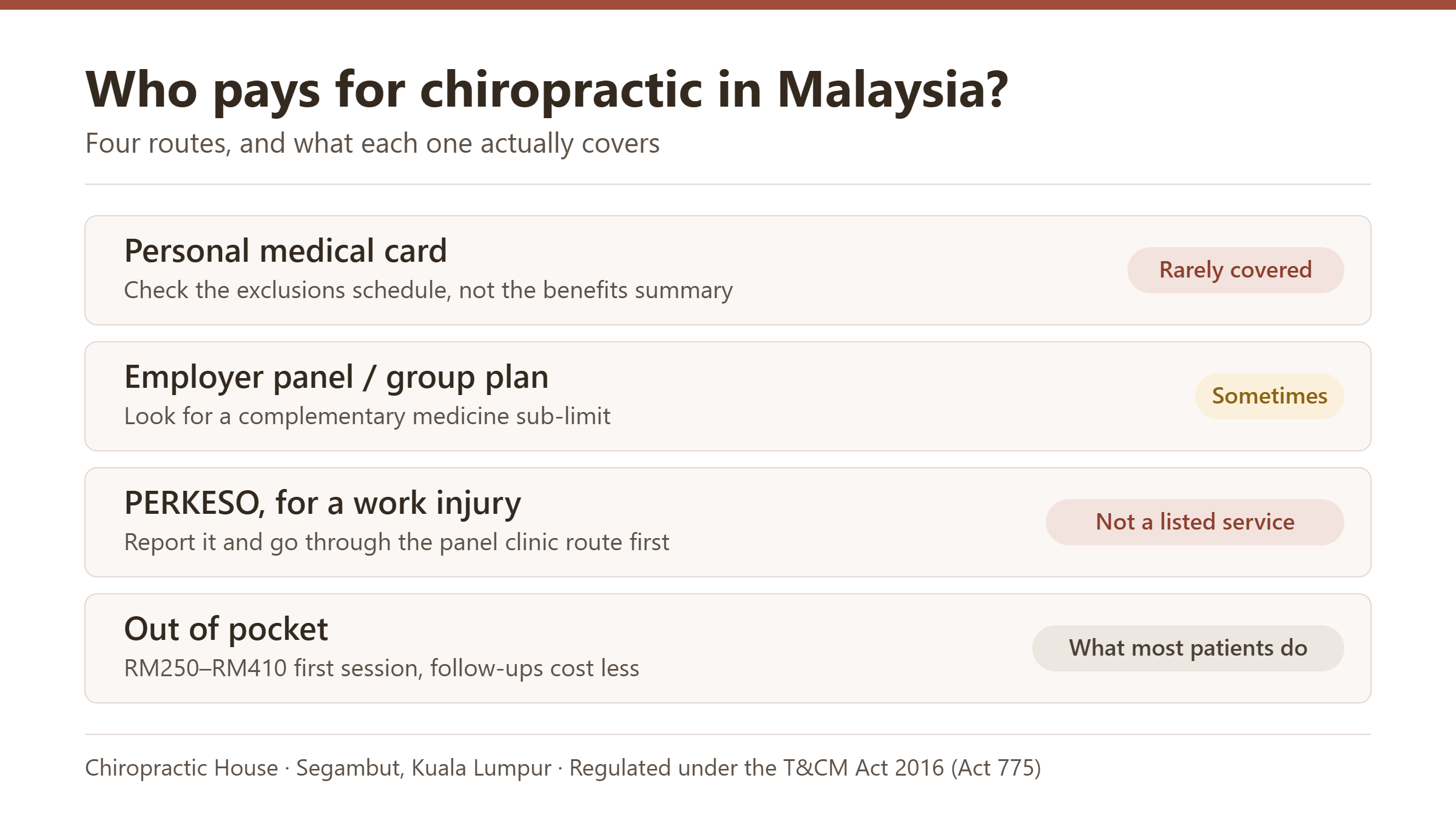 Four ways to pay for chiropractic in Malaysia: personal medical card, employer panel, PERKESO and out of pocket.