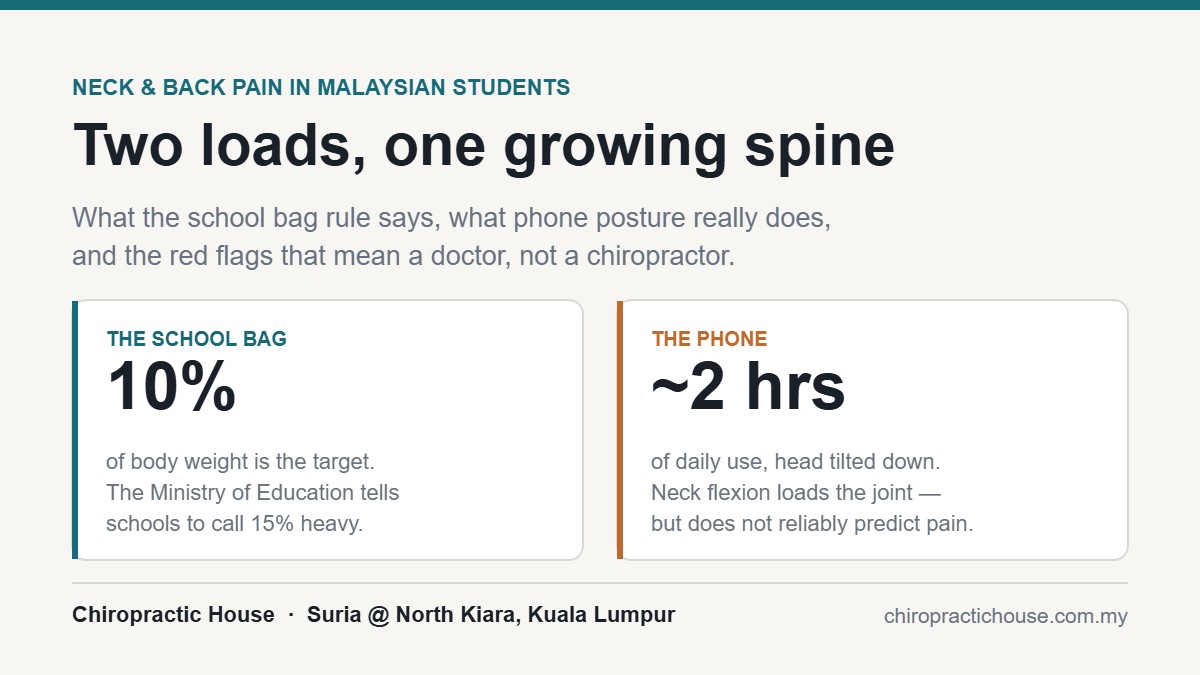 Infographic on neck and back pain in Malaysian students: school bags should stay under 10 per cent of body weight, and phones are used about two hours a day with the head tilted down.